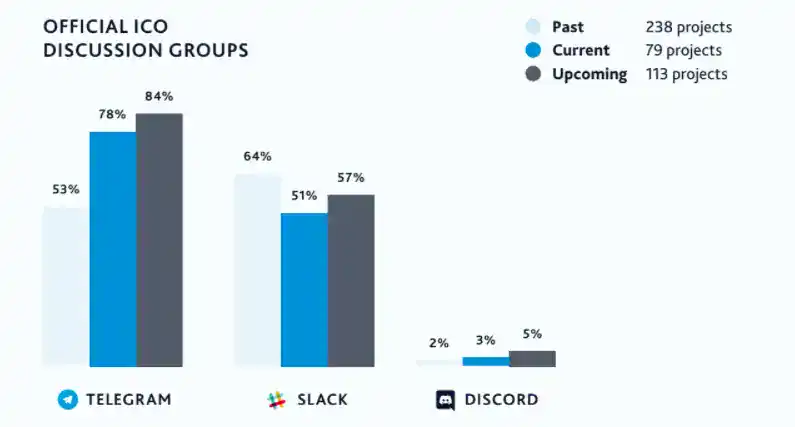 ICO Communication Platform Trends ICO Communication Platform Trends
