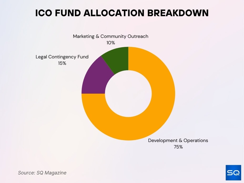 ICO Fund Allocation Overview ICO Fund Allocation Overview