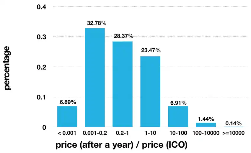 ICO One-Year Return Breakdown ICO One-Year Return Breakdown