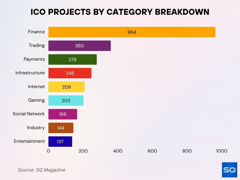 ICO Projects by Sector Distribution ICO Projects by Sector Distribution