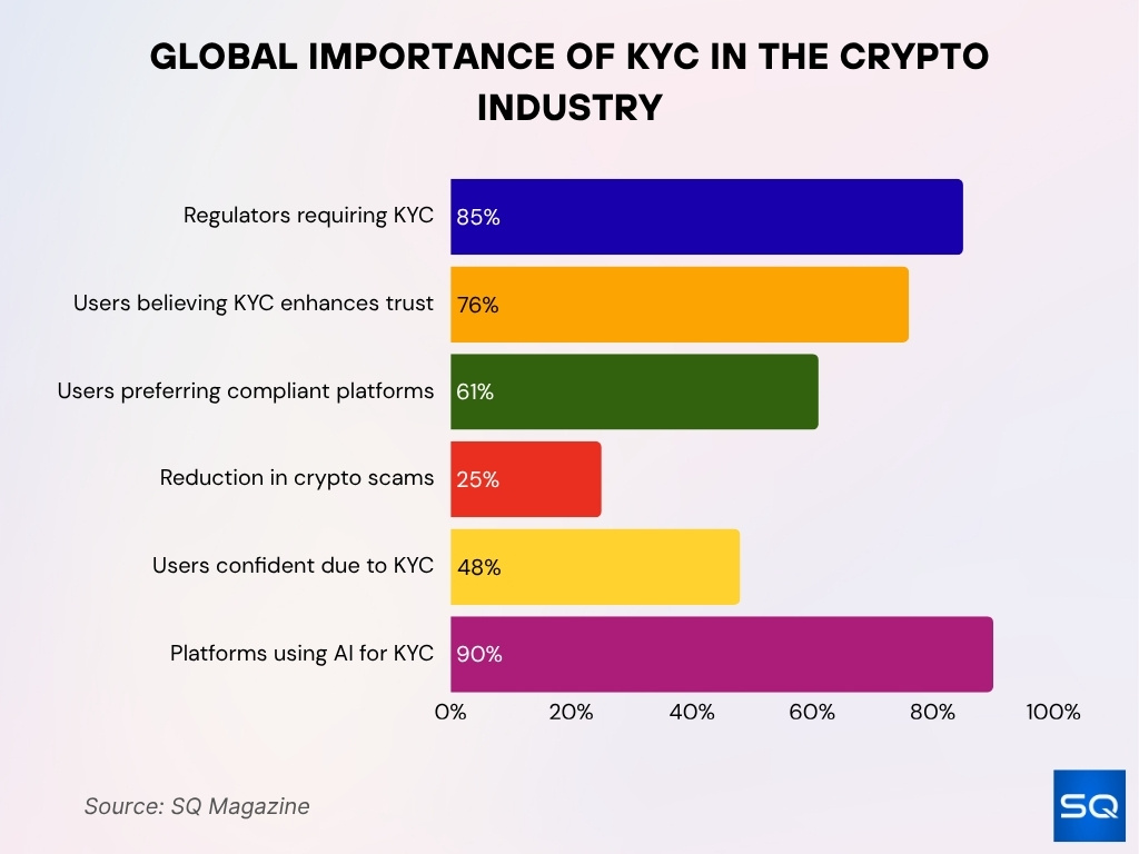 Importance of KYC in the Crypto Industry Importance of KYC in the Crypto Industry