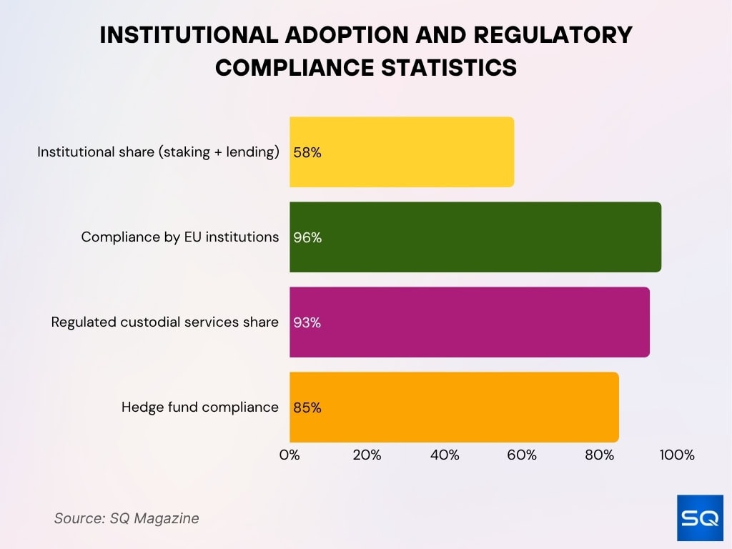 Institutional Adoption and Compliance Under MiCA