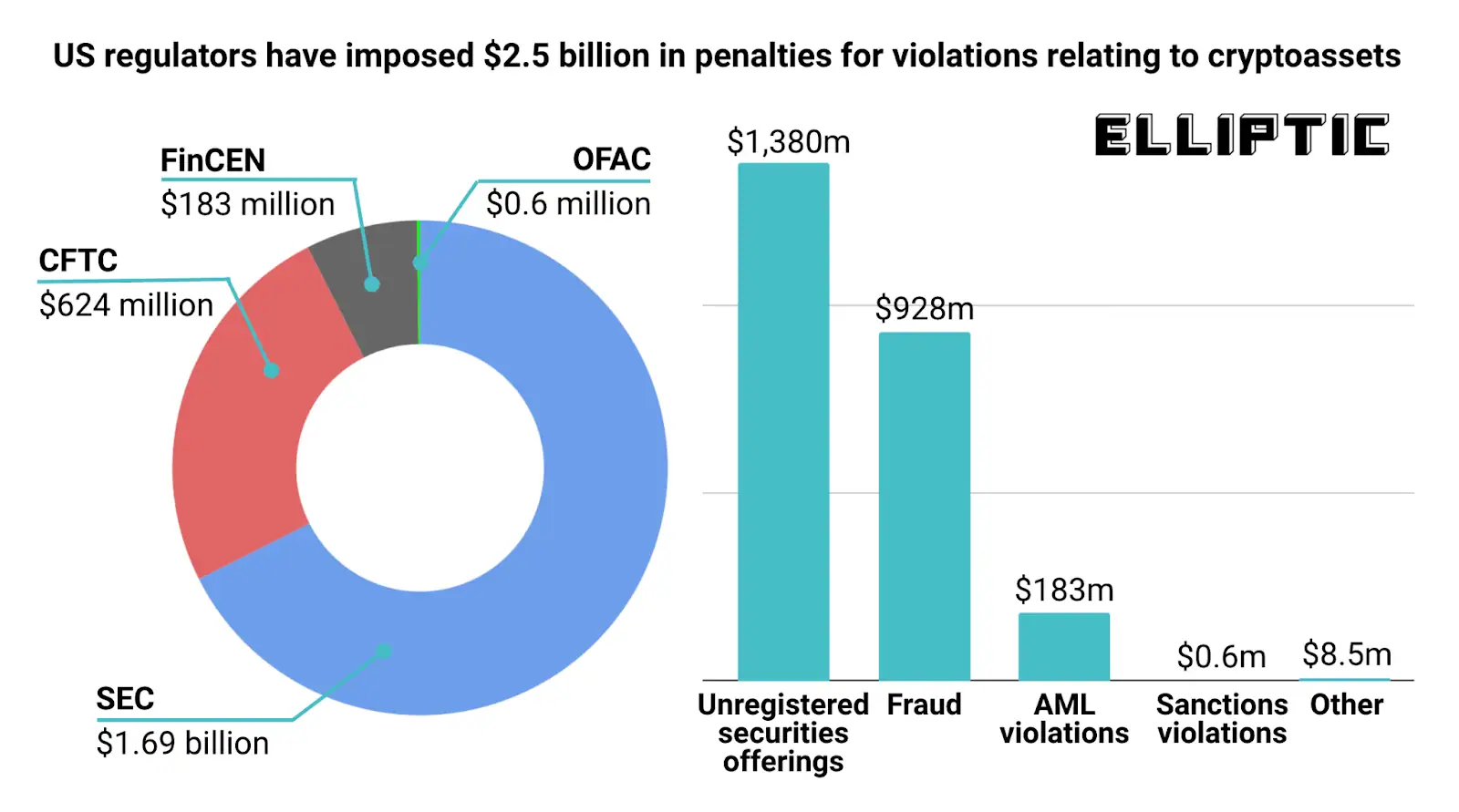 Key Statistics on US Crypto Regulatory Penalties