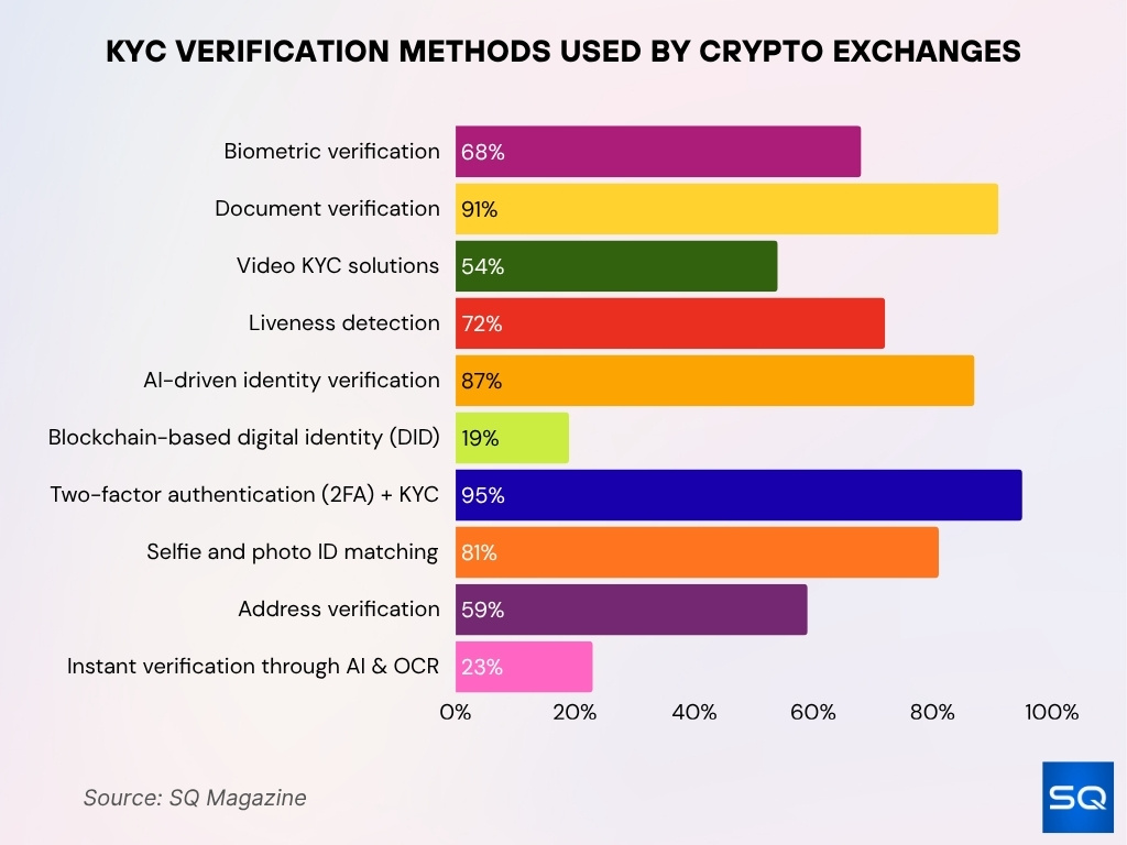 KYC Verification Methods Used by Crypto Exchanges KYC Verification Methods Used by Crypto Exchanges