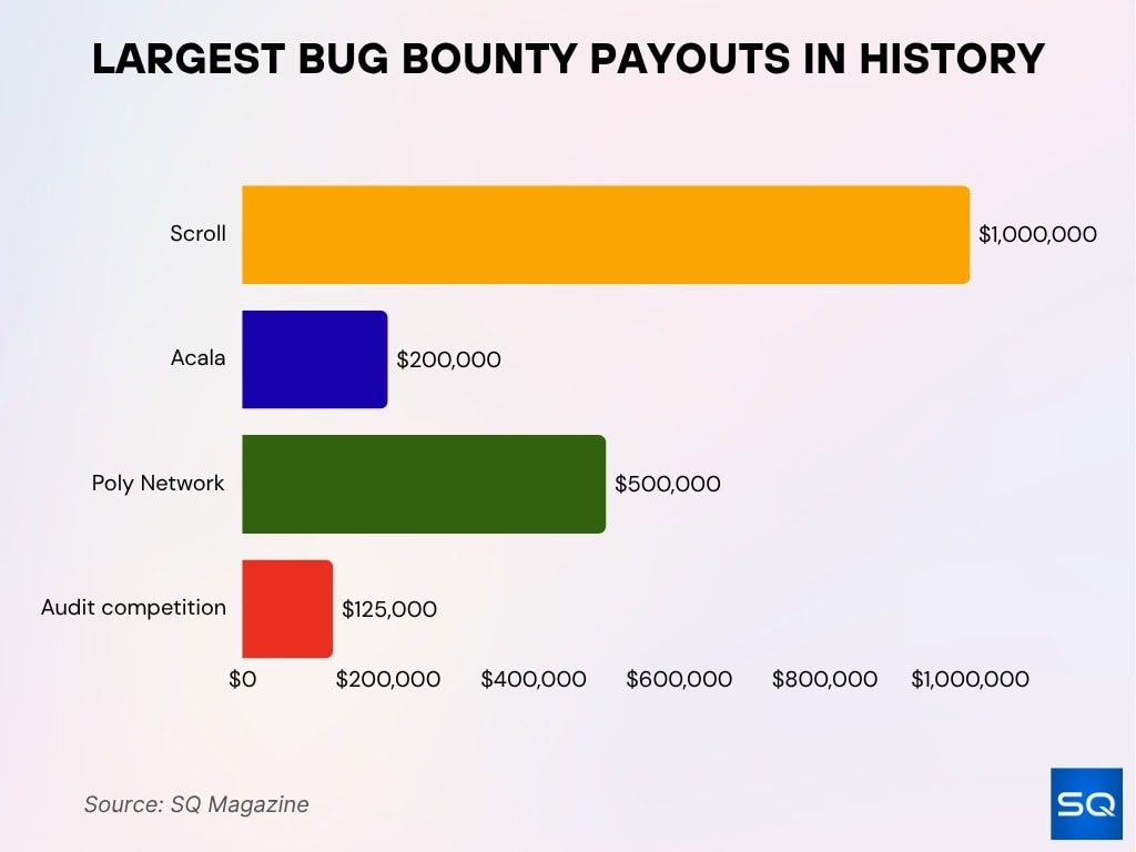 Largest Bug Bounty Payouts in History Largest Bug Bounty Payouts In History