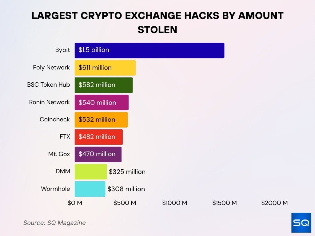 Largest Crypto Exchange Hacks By Amount Stolen Largest Crypto Exchange Hacks By Amount Stolen