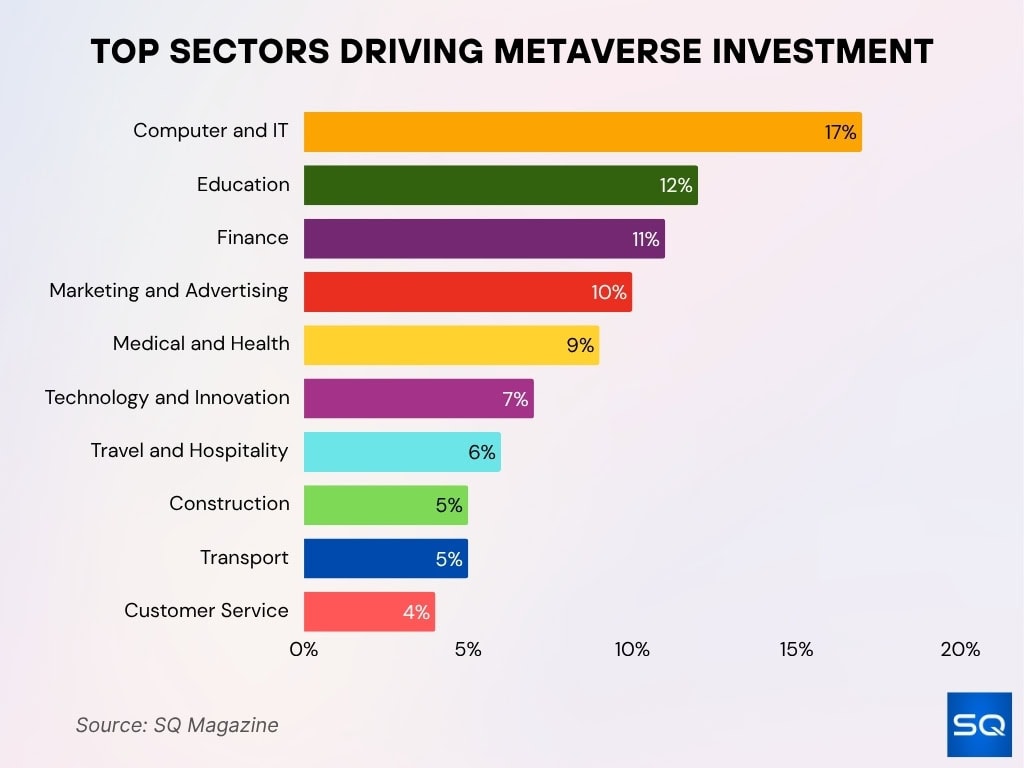 Leading Industries Powering Metaverse Investment