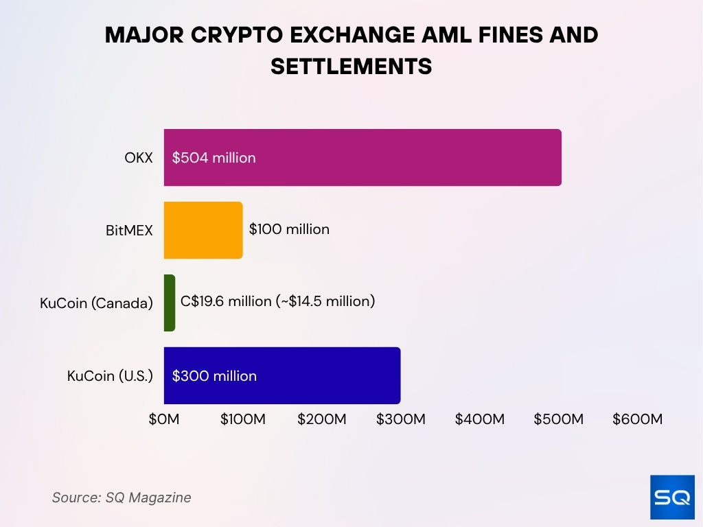 Major Crypto Exchange AML Fines and Settlements