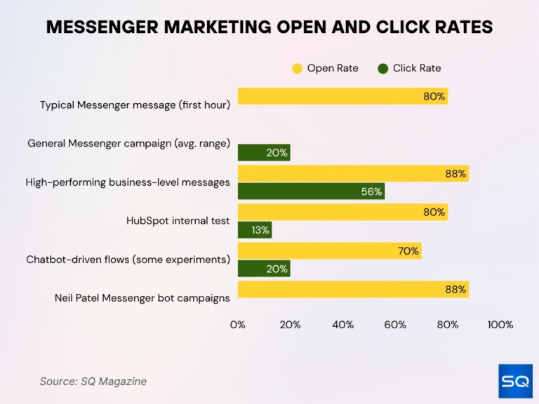 Facebook Rate Facebook Messenger Statistics 2026: The Real Engagement Story
