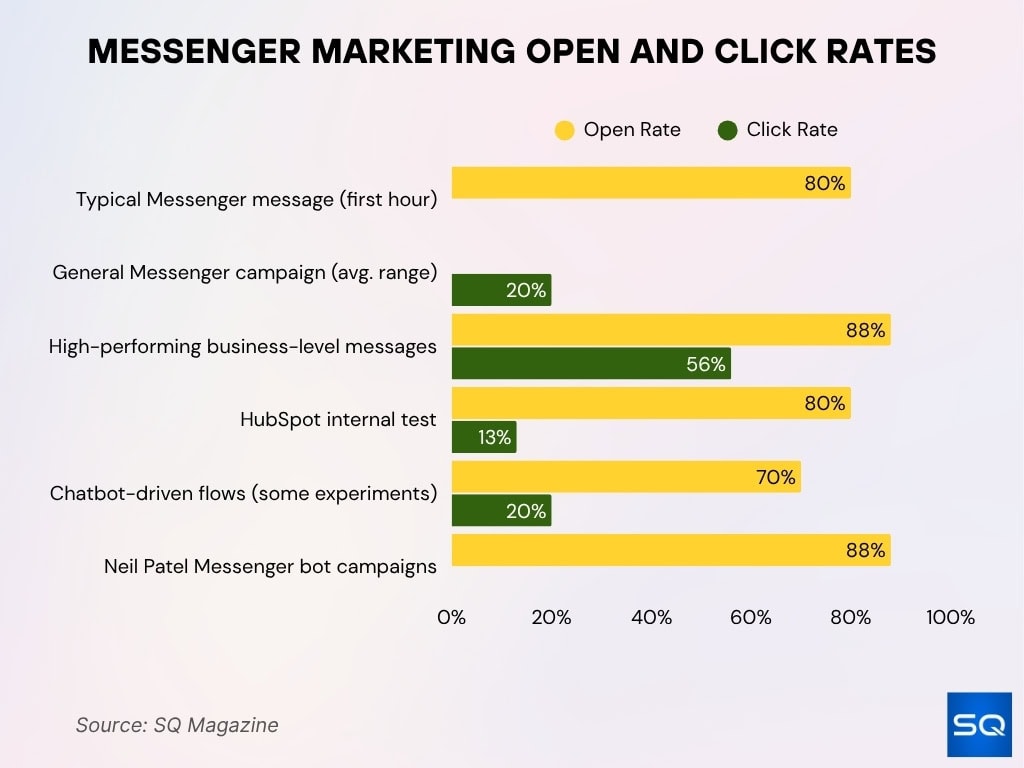 Messenger Marketing Open And Click Rates
