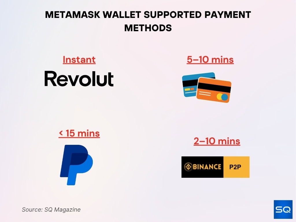 MetaMask Wallet Supported Payment Methods