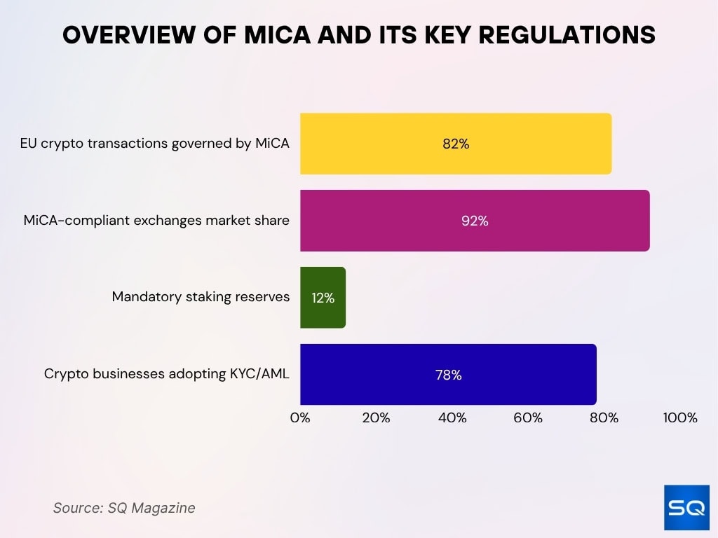 MiCA Overview and Core Regulatory Impact