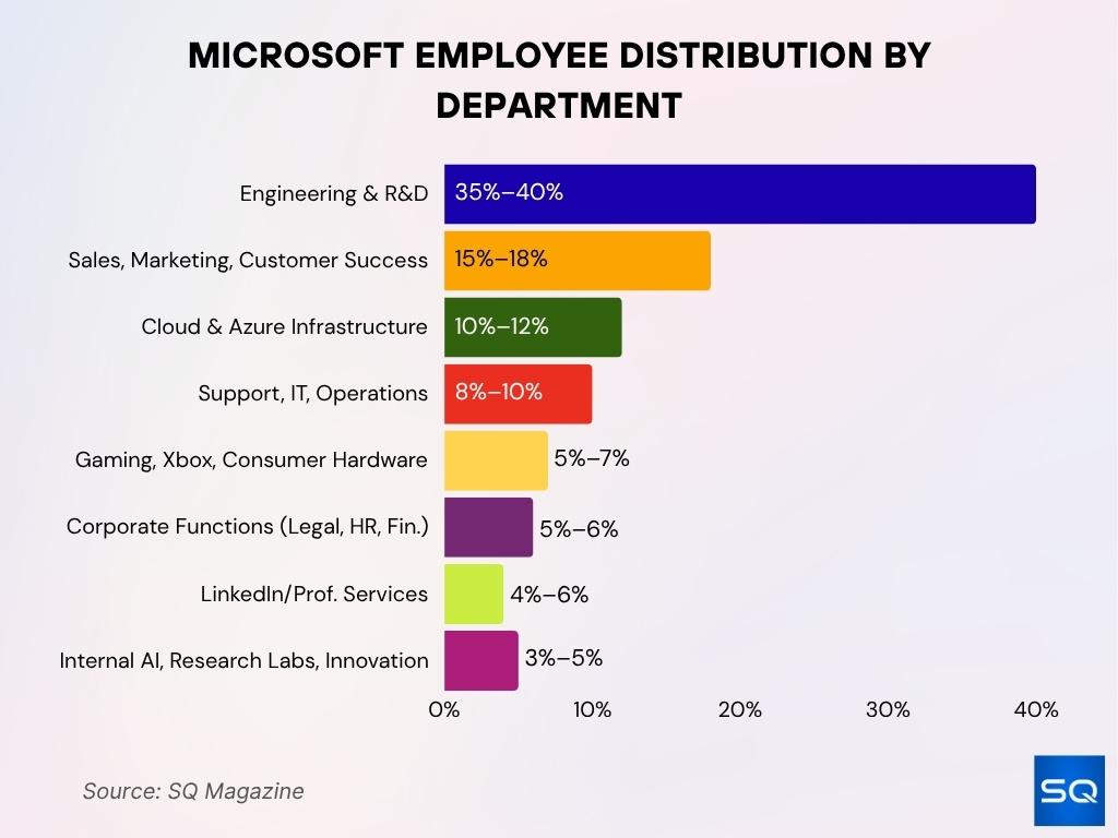 Microsoft Employee Distribution by Department Microsoft Employee Distribution By Department