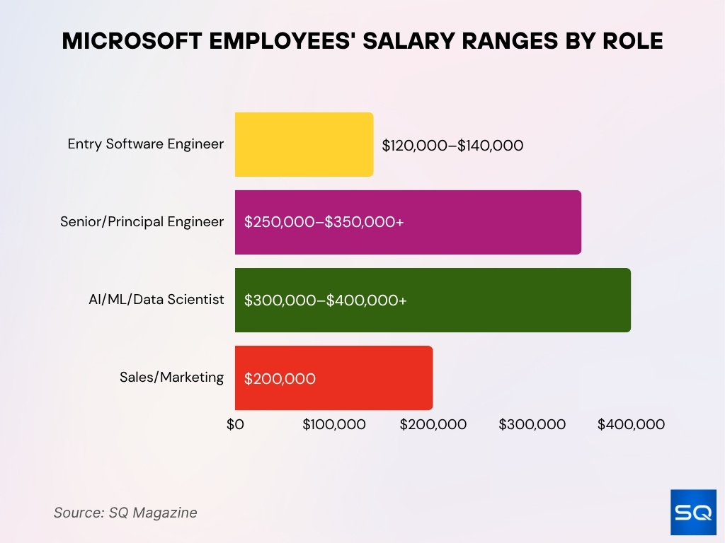 Microsoft Employees' Salary Ranges by Role Microsoft Employees' Salary Ranges by Role