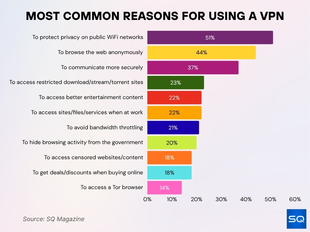 Most Common Reasons for Using a VPN Most Common Reasons for Using a VPN