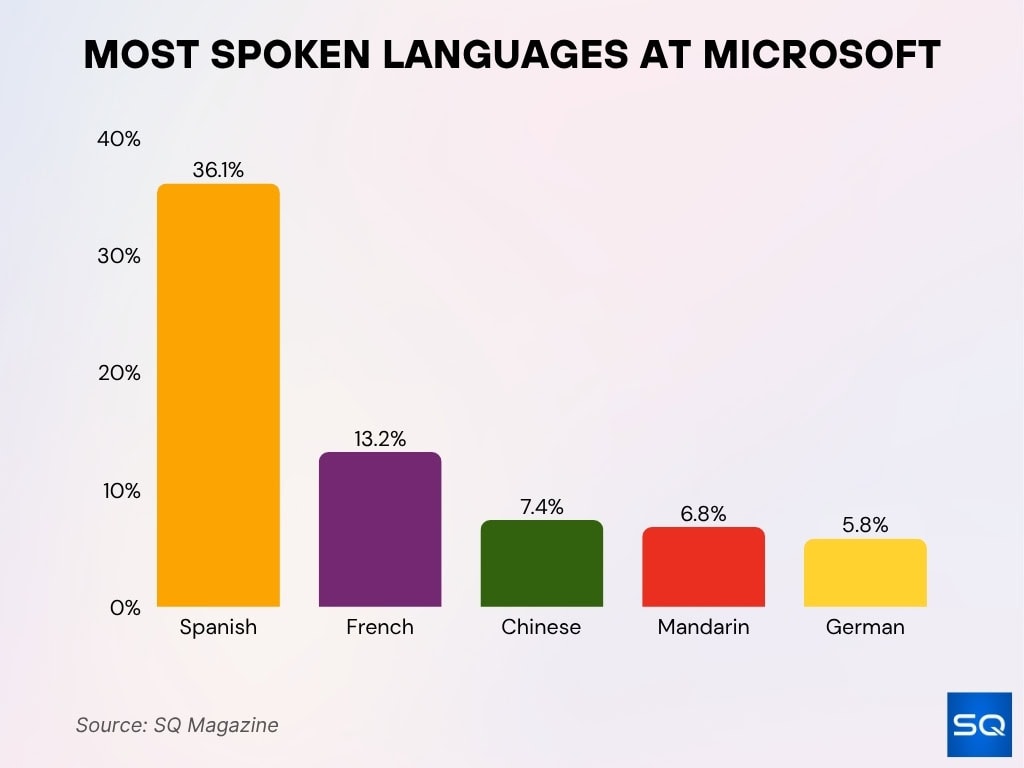 Most Spoken Languages at Microsoft Most Spoken Languages At Microsoft