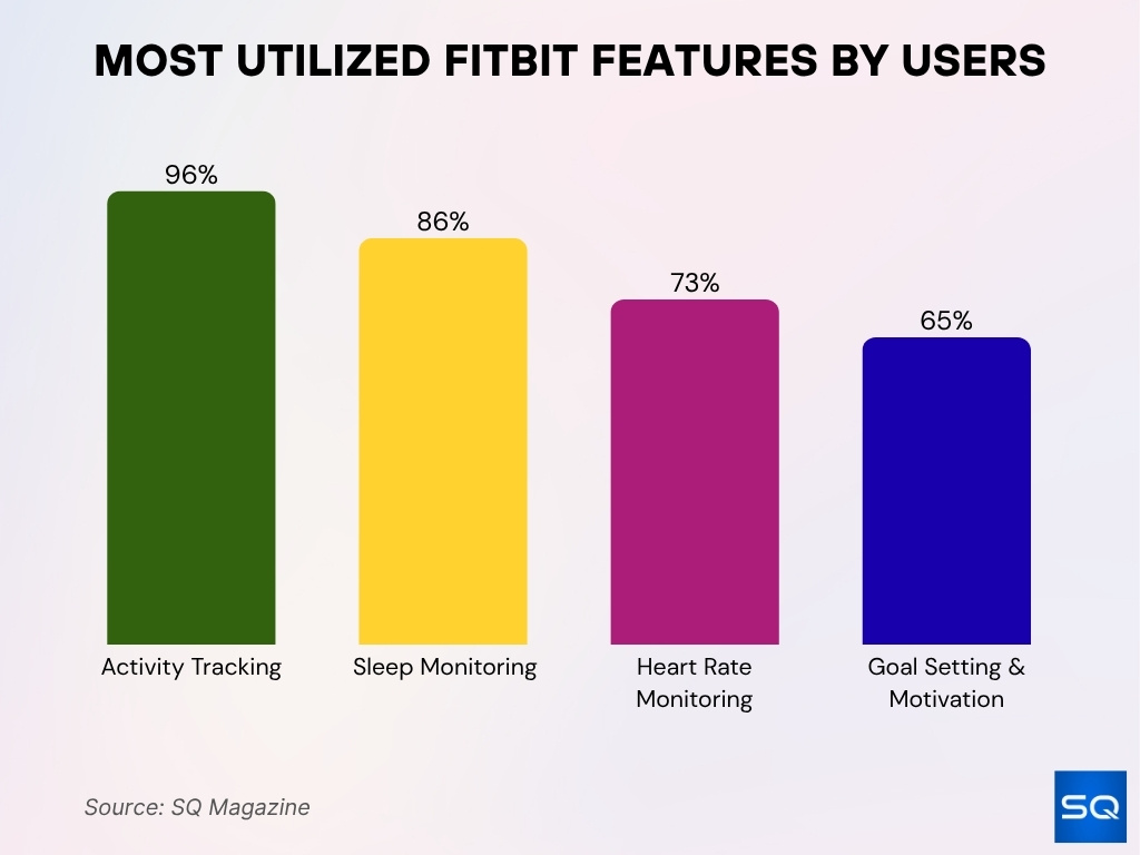 Most Utilized Fitbit Features By Users