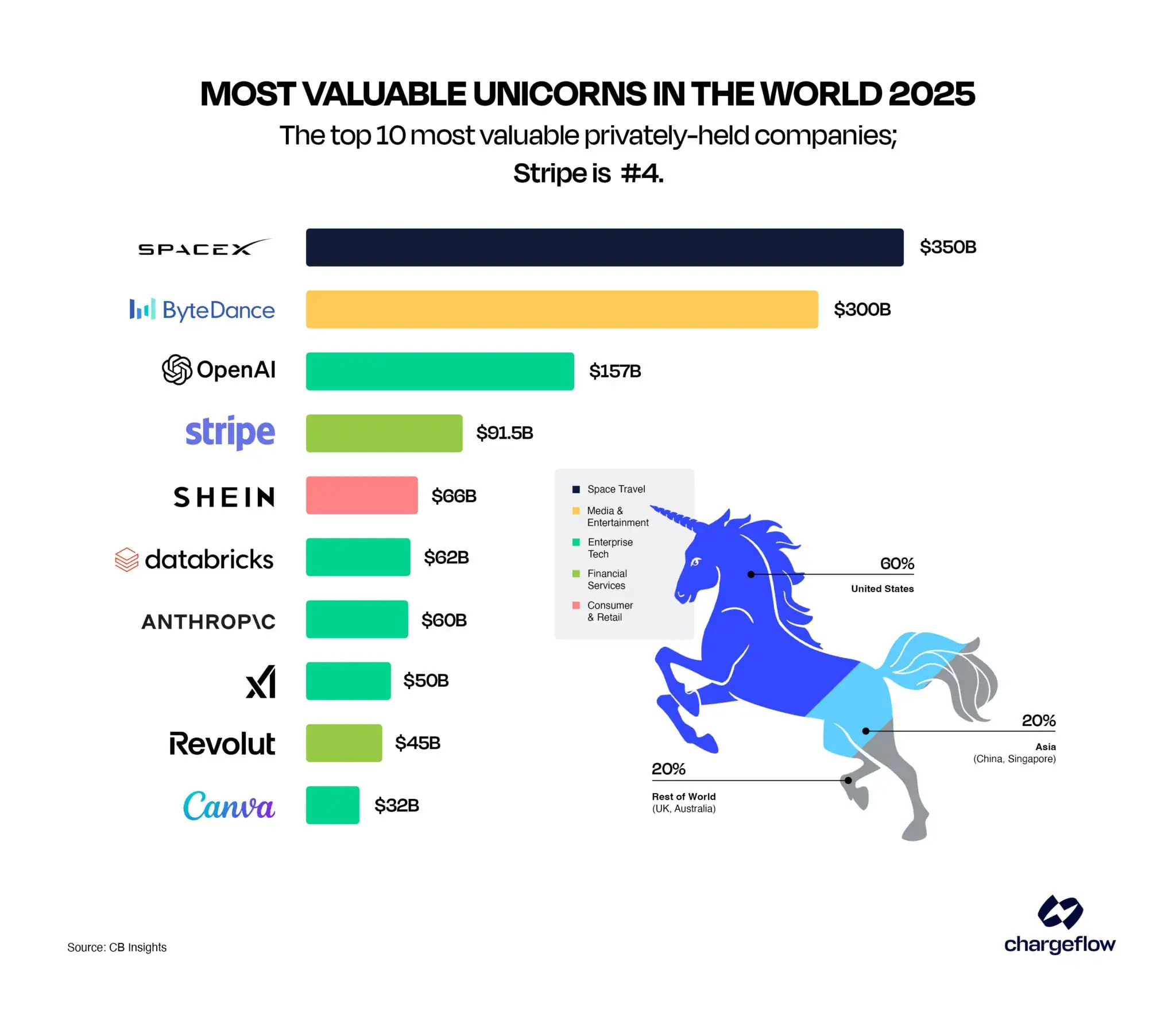 Most Valuable Unicorns in the World Most Valuable Unicorns In The World