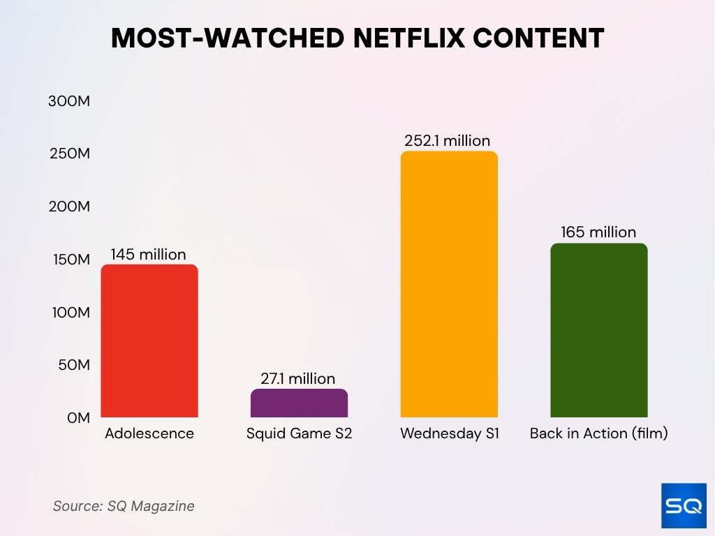 Most Watched Netflix Content Most Watched Netflix Content