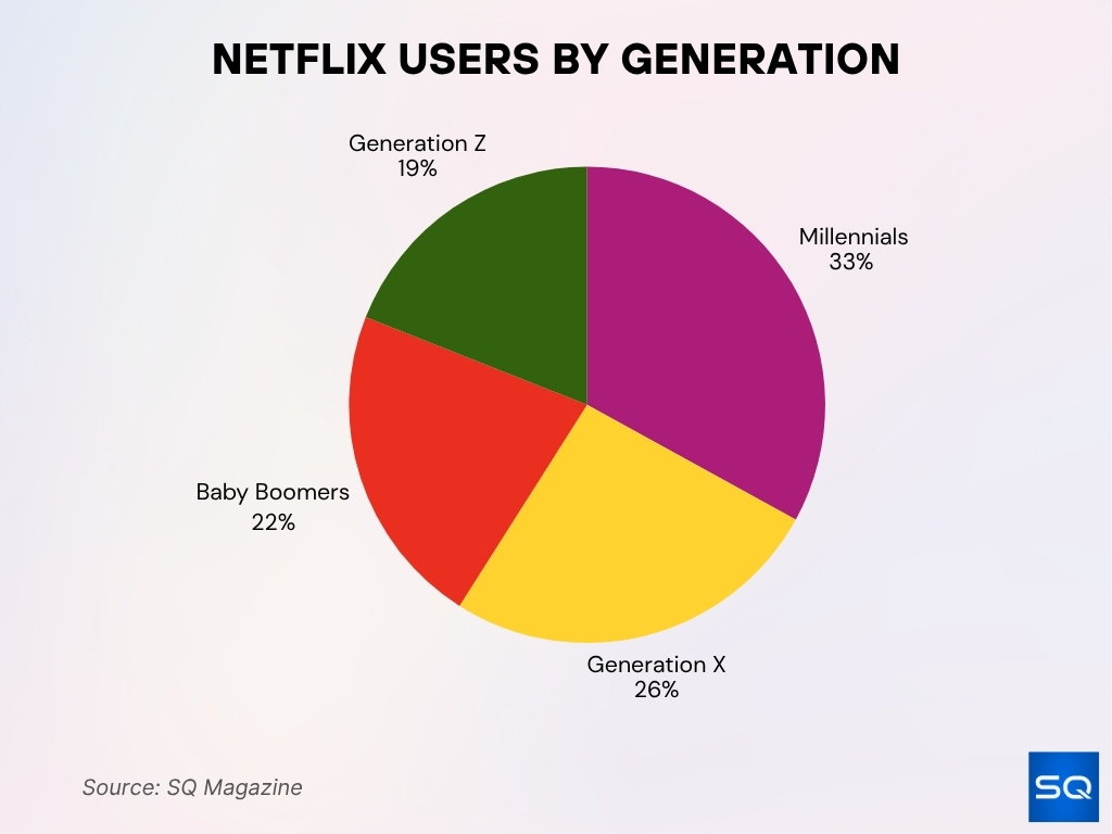 Netflix Users By Generation Netflix Users By Generation