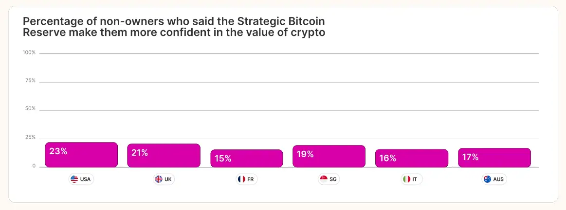 Non-Owners Gaining Crypto Confidence from Strategic Bitcoin Reserve Non-Owners Gaining Crypto Confidence from Strategic Bitcoin Reserve