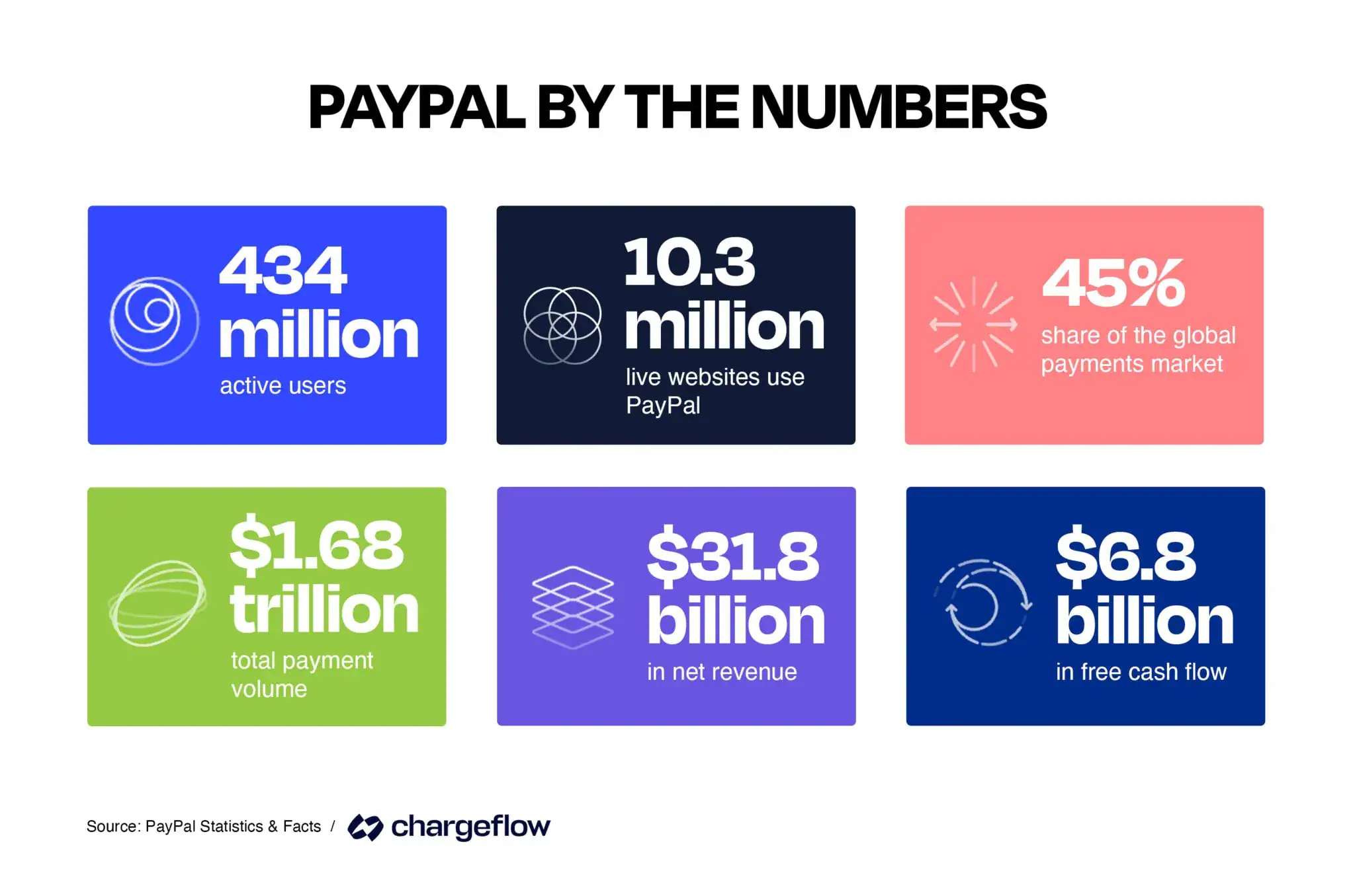 PayPal’s Global Scale and Financial Overview PayPal’s Global Scale and Financial Overview