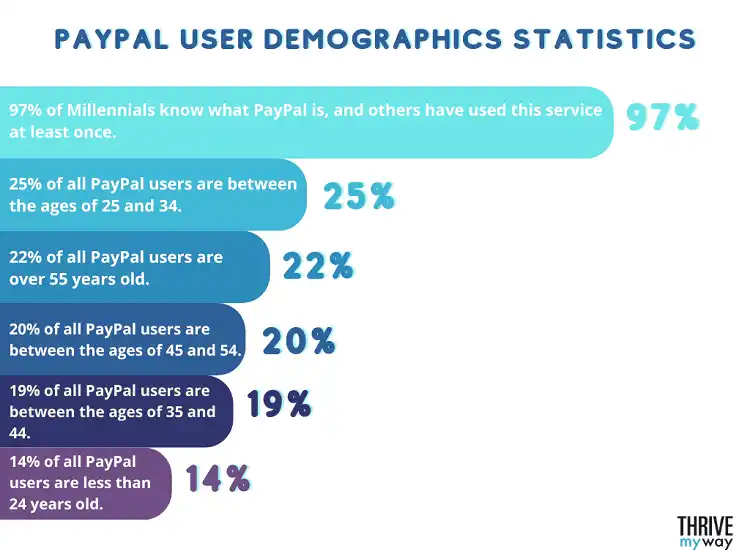 PayPal User Demographics and Age Breakdown PayPal User Demographics and Age Breakdown