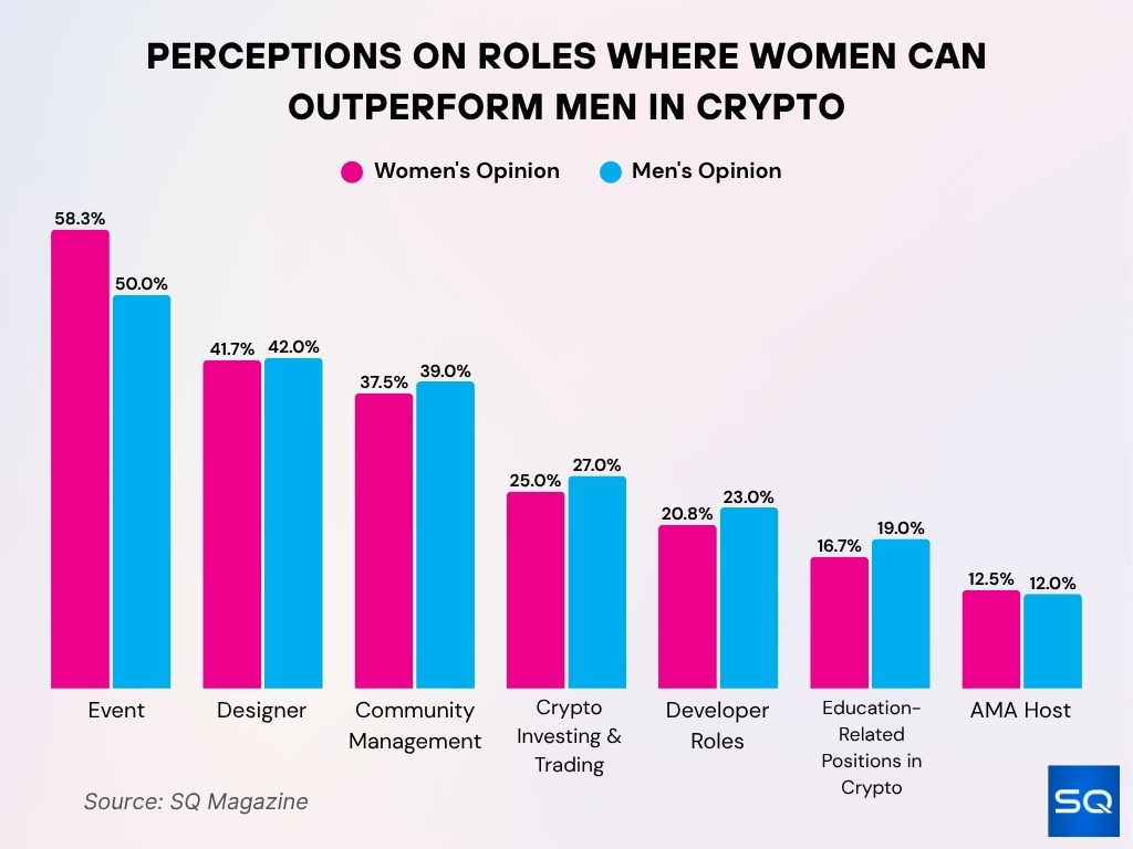 Perceptions on Roles Where Women Can Outperform Men in Crypto Perceptions On Roles Where Women Can Outperform Men In Crypto
