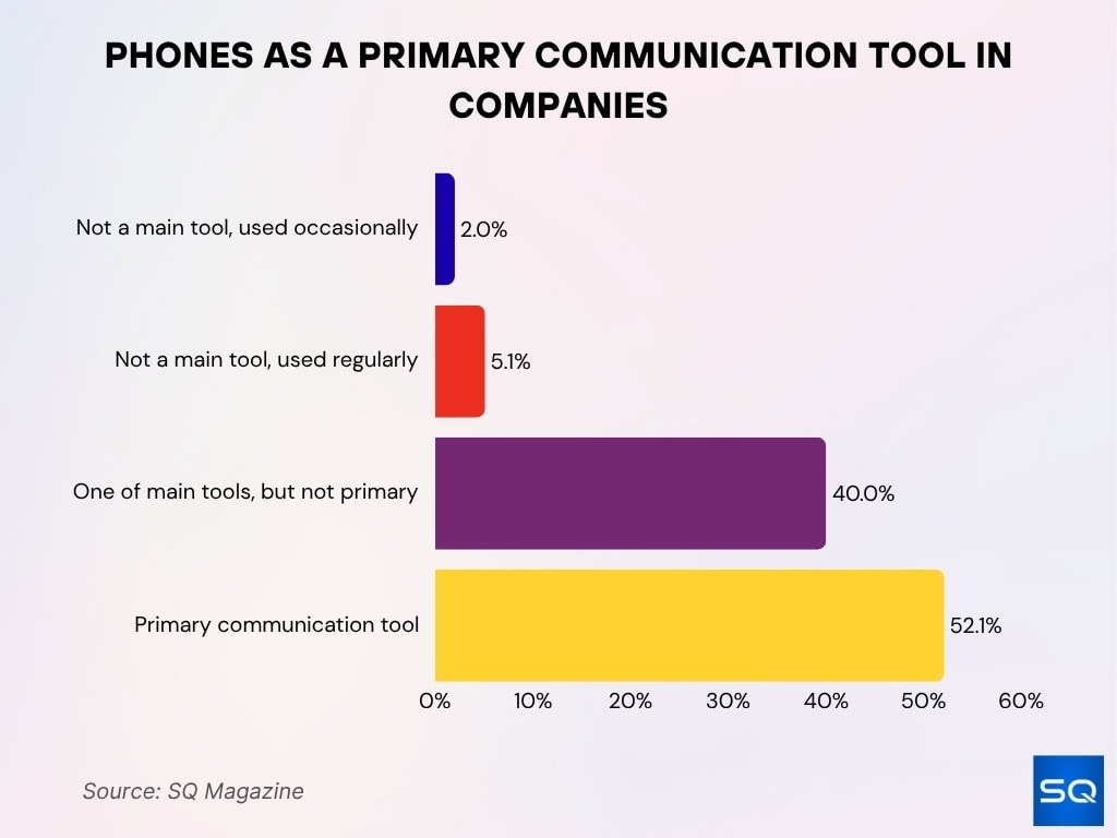 Phones as a Primary Communication Tool in Companies Phones As A Primary Communication Tool In Companies
