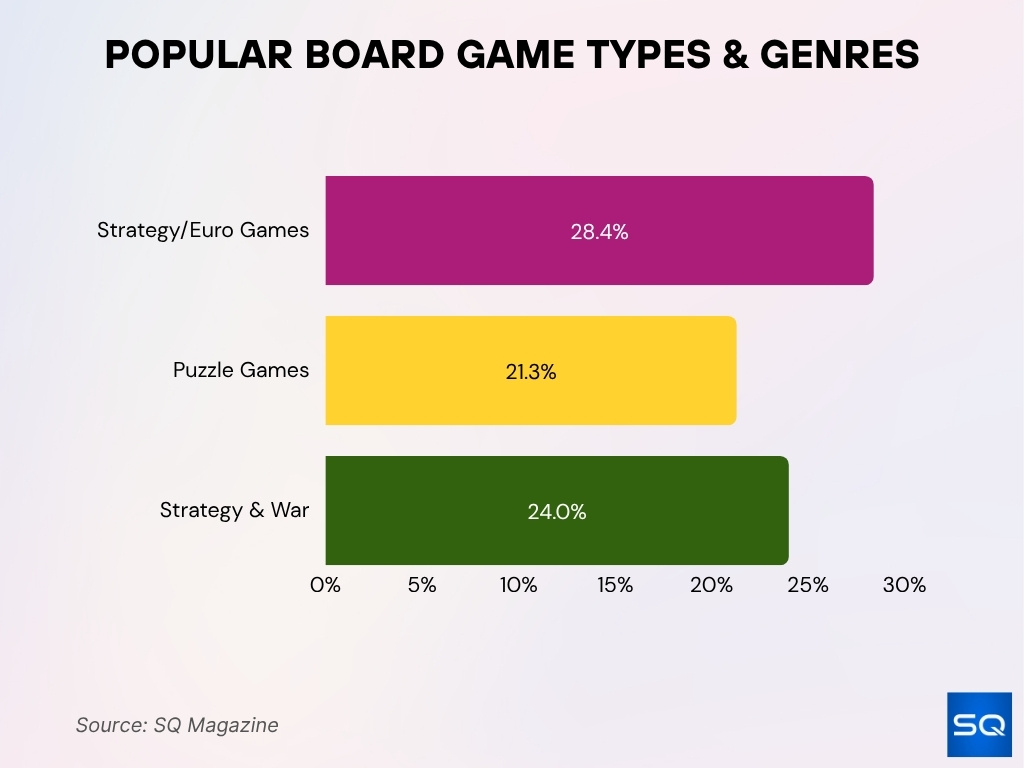 Popular Board Game Types & Genres