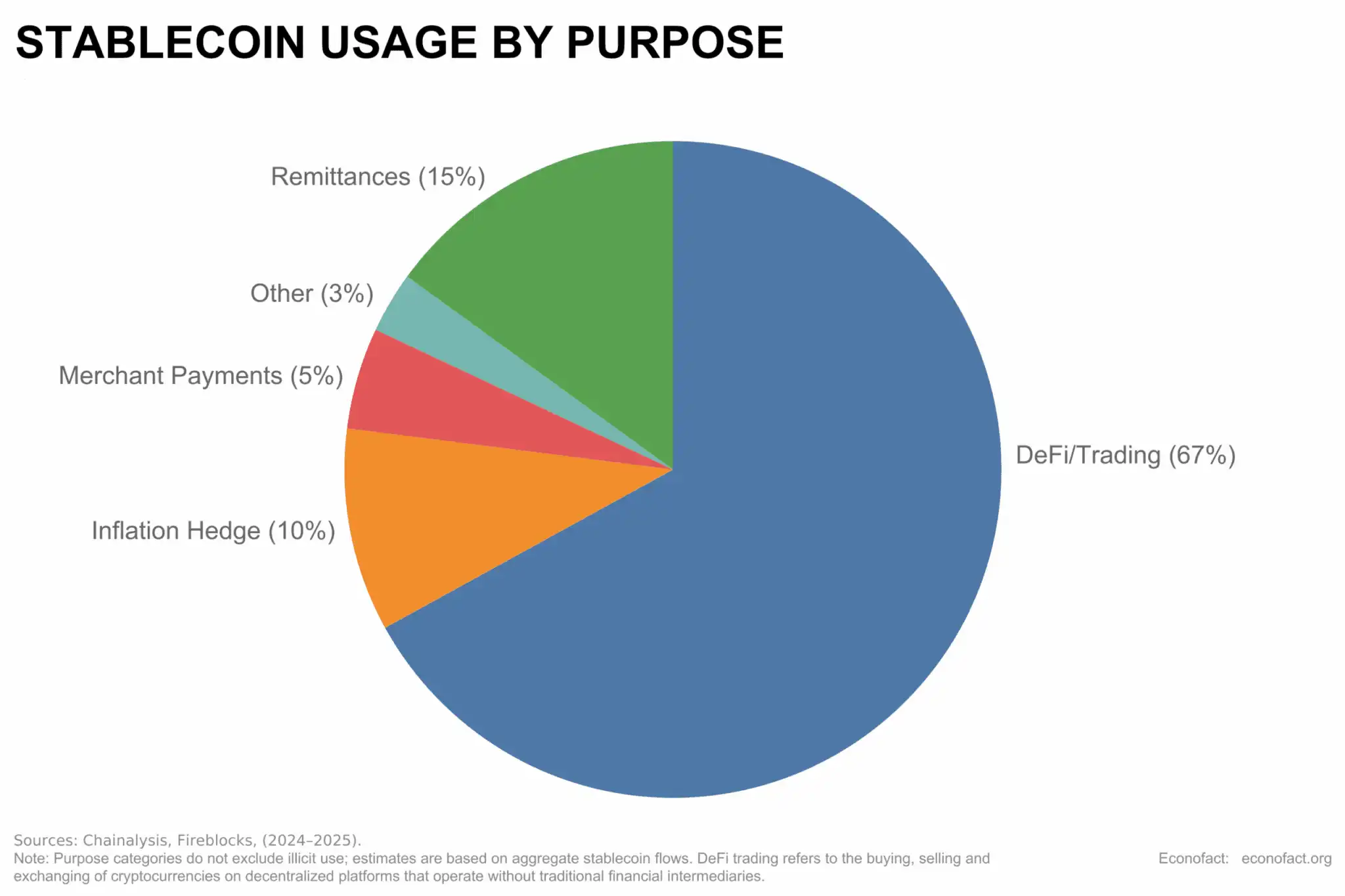Primary Use Cases Of Stablecoins