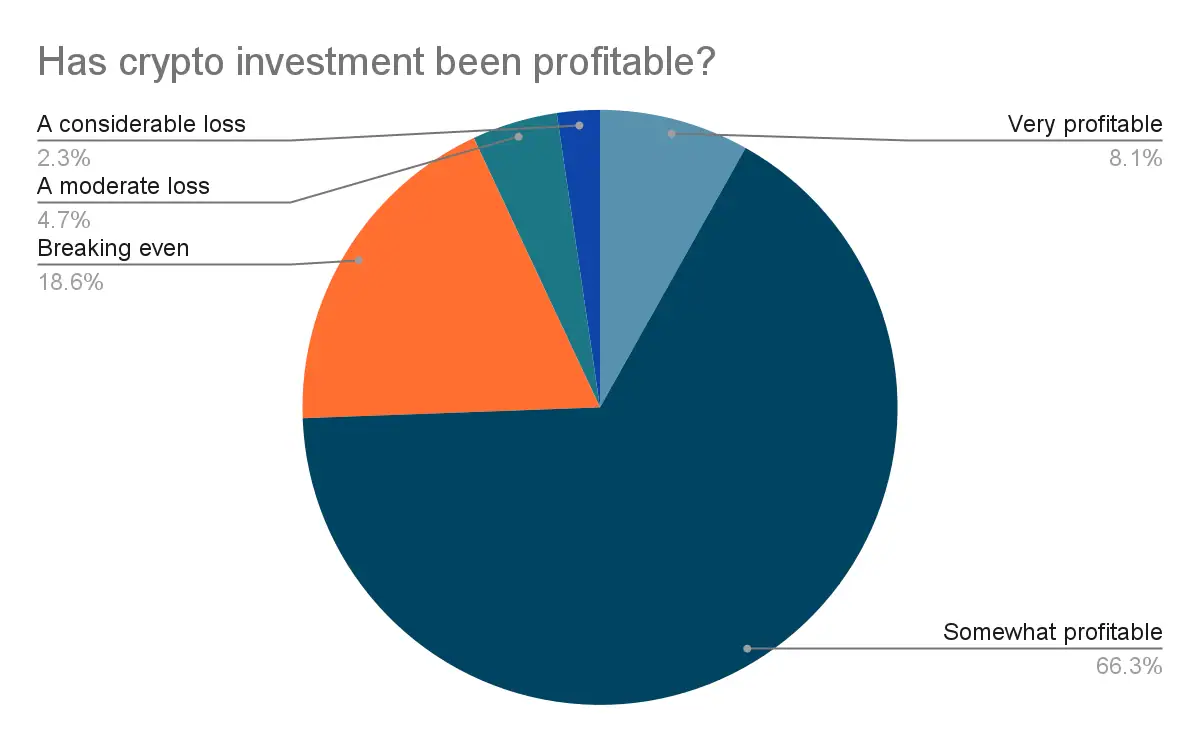 Profitability of Crypto Investments Profitability Of Crypto Investments