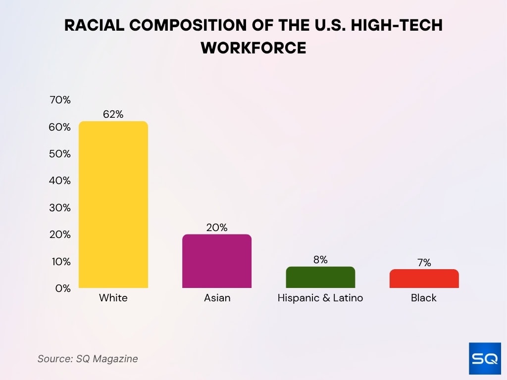 Racial Composition of the U.S. High-Tech Workforce Racial Composition of the U.S. High-Tech Workforce