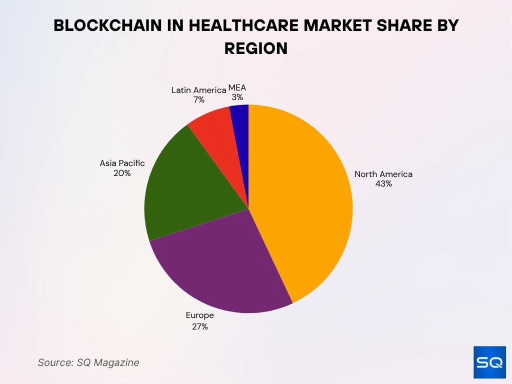 Regional Market Share of Blockchain in Healthcare Regional Market Share Of Blockchain In Healthcare