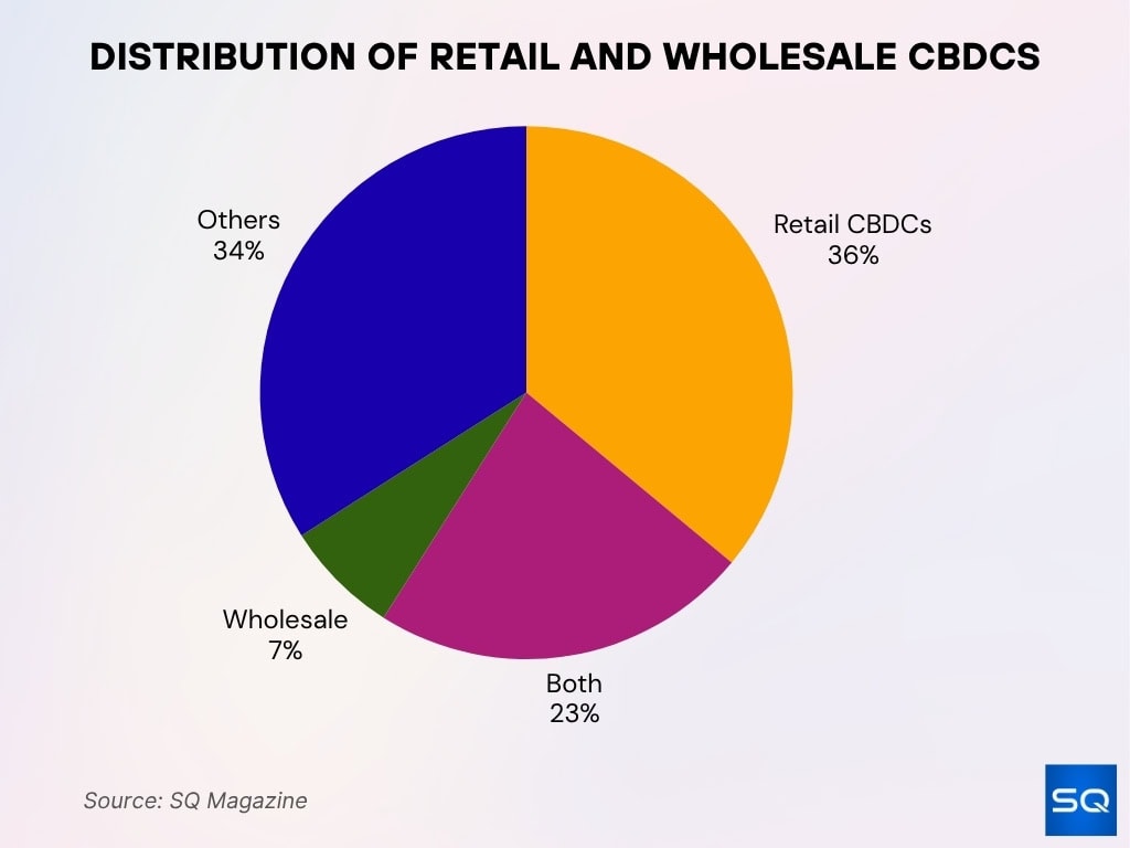 Retail vs Wholesale CBDCs