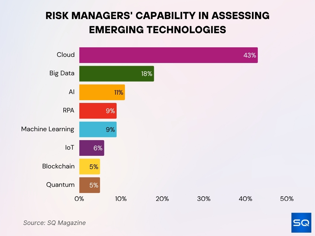 Risk Managers’ Confidence in Evaluating Emerging Technologies