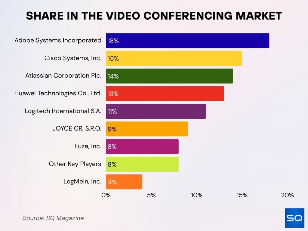 Share In The Video Conferencing Market