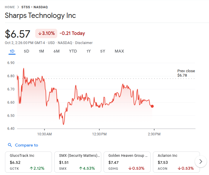 Sharps Technology Stock 2nd Oct