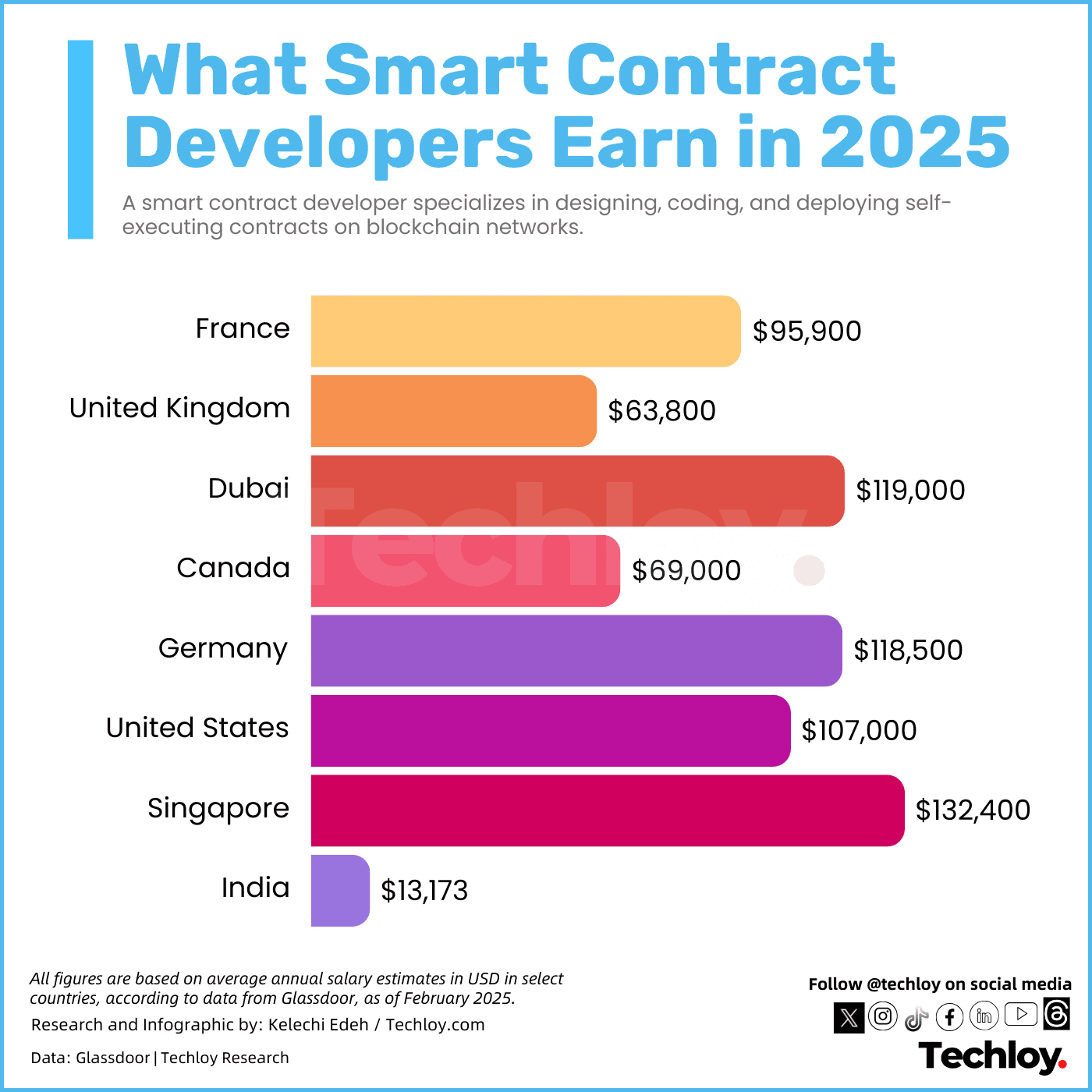 Smart Contract Developer Salaries by Country Smart Contract Developer Salaries By Country