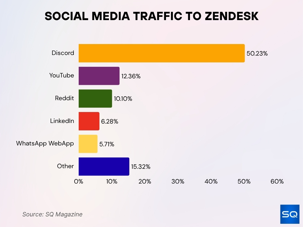 Social Media Traffic to Zendesk Social Media Traffic To Zendesk