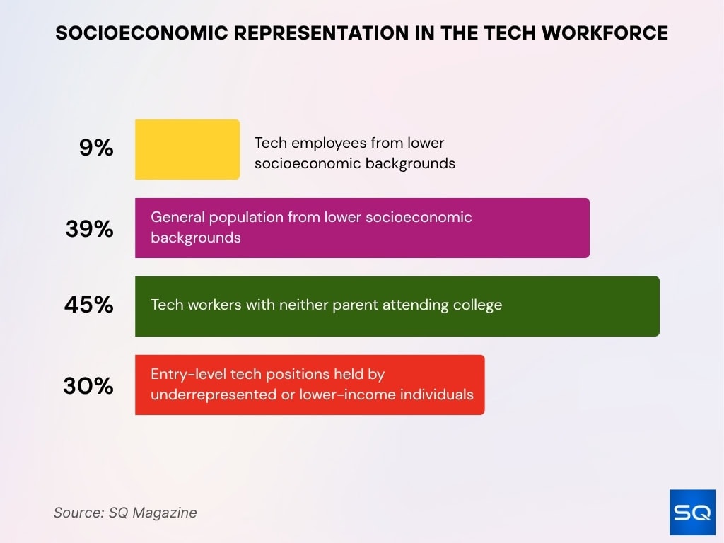 Socioeconomic Representation in the Tech Workforce Socioeconomic Representation In The Tech Workforce