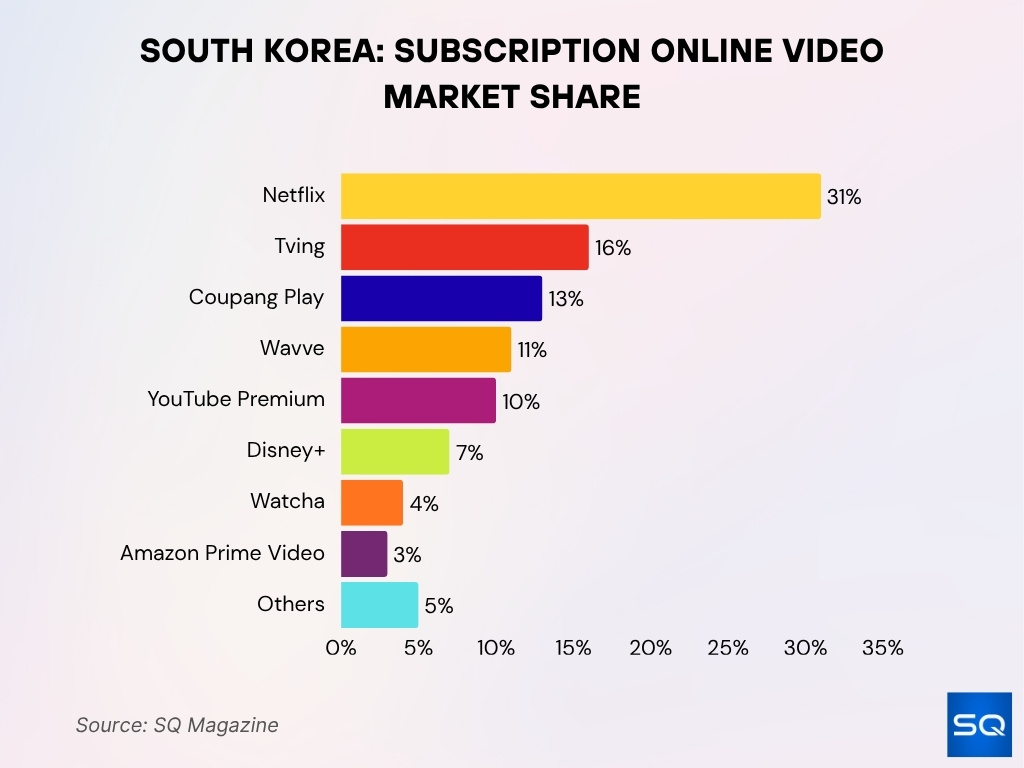 South Korea Subscription Online Video Market Share South Korea Subscription Online Video Market Share