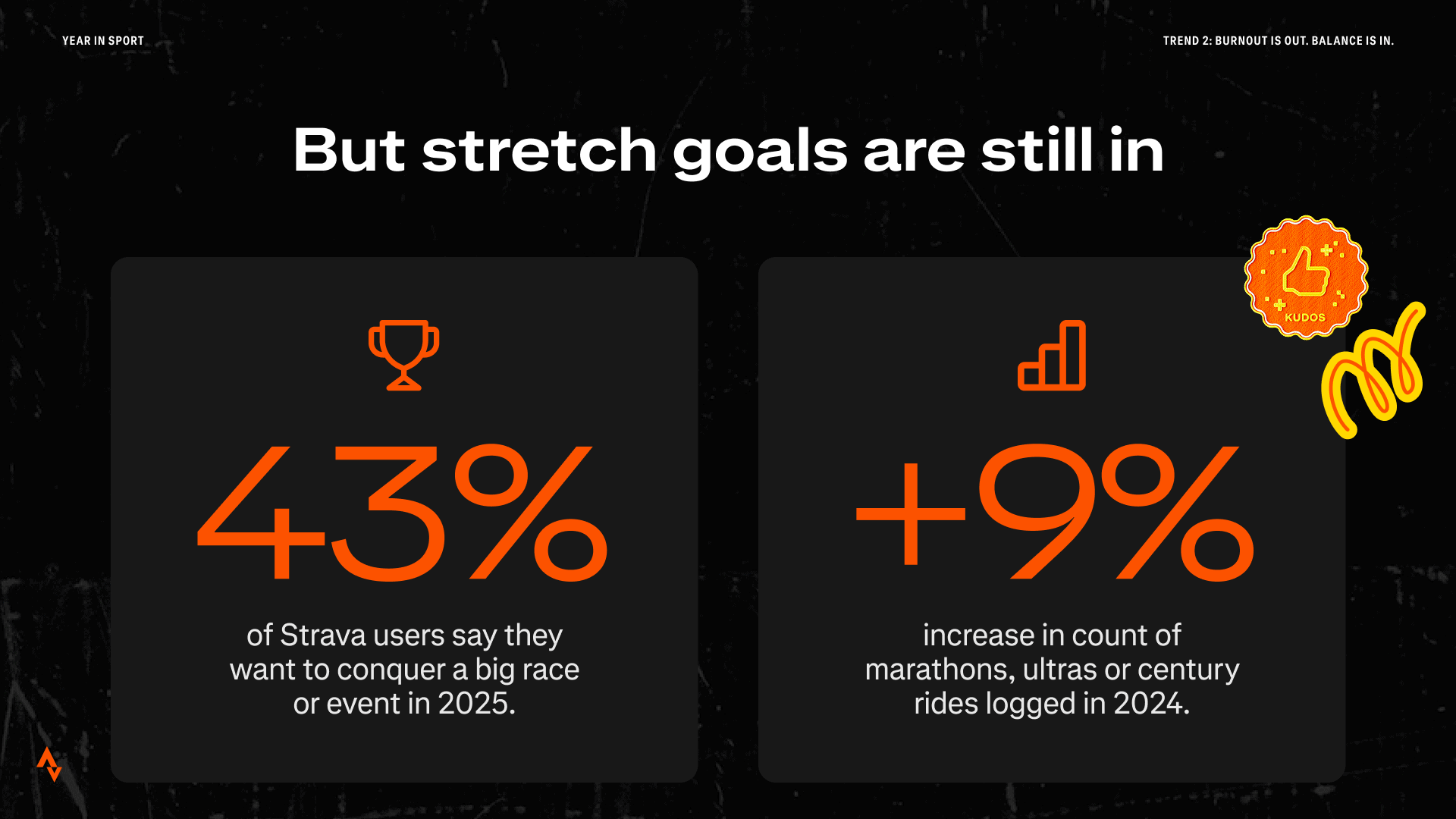 Stretch Goals Remain Popular Among Strava Users