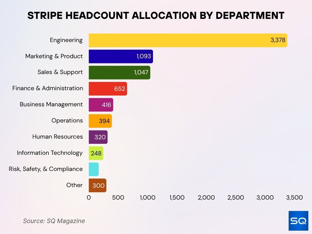 Stripe Employee Distribution by Department Stripe Employee Distribution By Department