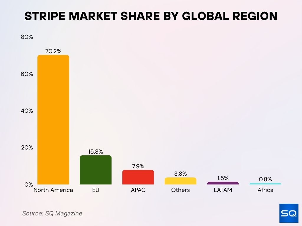 Stripe Market Share By Global Region