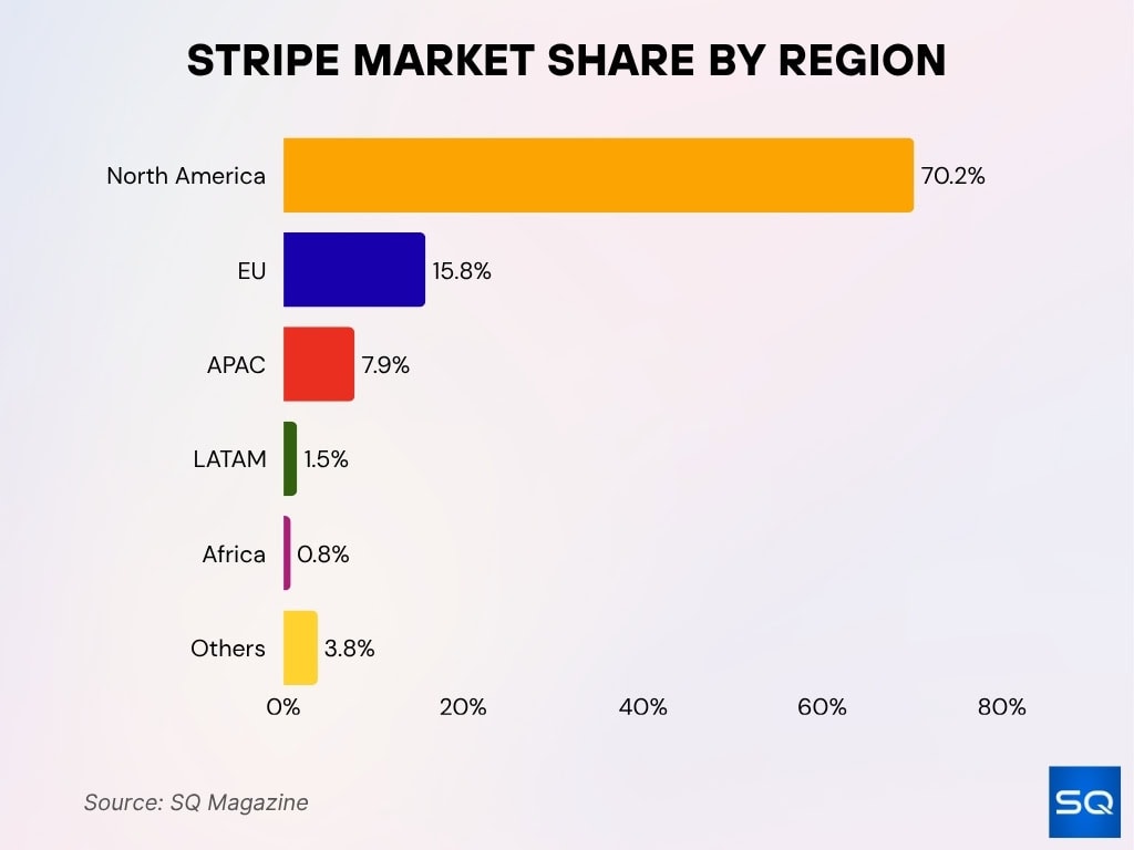 Stripe Market Share by Region Stripe Market Share By Region