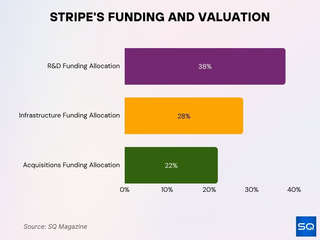 Stripe's Funding and Valuation Stripe's Funding and Valuation