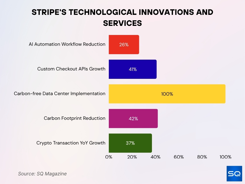 Stripe's Technological Innovations and Services Stripe's Technological Innovations and Services