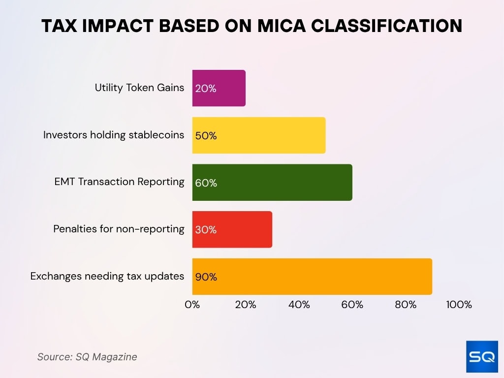 Tax Impact Based on MiCA Classification Tax Impact Based on MiCA Classification