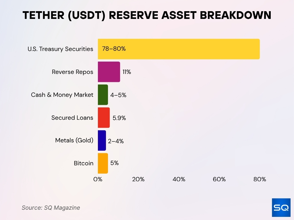 Tether (USDT) Reserve Composition Snapshot Tether (USDT) Reserve Composition Snapshot